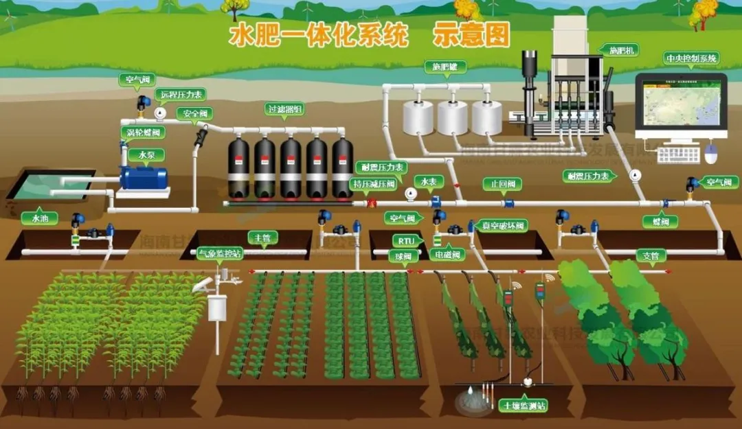 水肥一体化是未来农业的发展方向(图5)